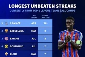 格拉斯纳有能！五大联赛当前不败榜：水晶宫18场最多，巴萨9场第2