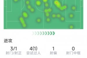奥尔莫本场数据：3射1正，1次失良机，4次过人1次成功，1次抢断