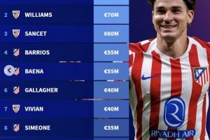 西甲非皇马和巴萨球员身价前十：小蜘蛛1亿欧第一，马竞6人上榜