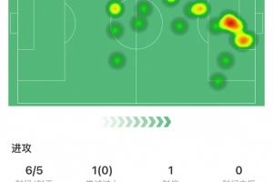 帽子戏法！哈兰德本场数据：6射5正3进球，评分9.1全场最高