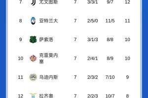 榜首危？意甲积分榜：米兰先赛只领先2分，国米将客战那不勒斯