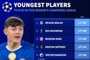 有望本赛季参加欧冠比赛最年轻球员:恩古莫哈、伦哈特-卡尔在列 有望本赛季参加欧冠比赛最年轻球员:恩古莫哈、伦哈特-卡尔在列