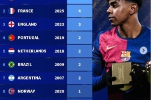 各国球员赢得金童奖次数排行:西班牙5次居首,法国4次位居第二 各国球员赢得金童奖次数排行:西班牙5次居首,法国4次位居第二