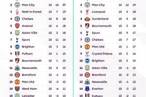 来找亮点了🤔英超官方晒上赛季、本赛季10轮过后积分榜对比