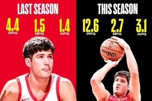 谢泼德本季场均12.6分&三分命中率47.8% 上赛季4.4分&三分33.8%